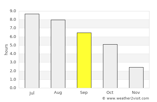 Bratislava average rain in September