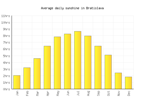 Bratislava average daily sunshine chart