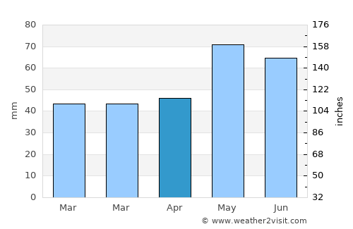 Bratsigovo average rain in April