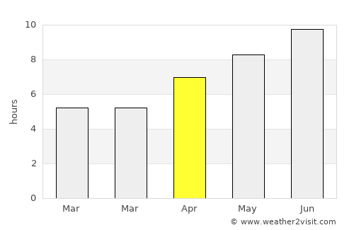 Bratsigovo average rain in April