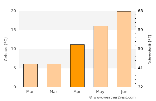 Bratsigovo average temperature in April