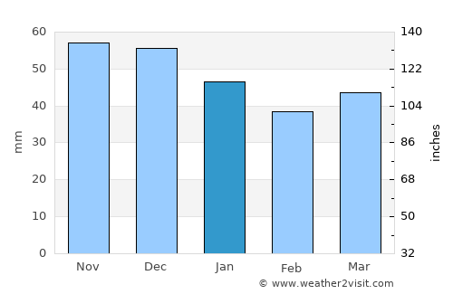 Bratsigovo average rain in January
