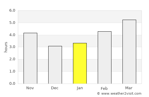 Bratsigovo average rain in January