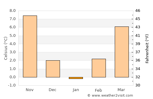 Bratsigovo average temperature in January
