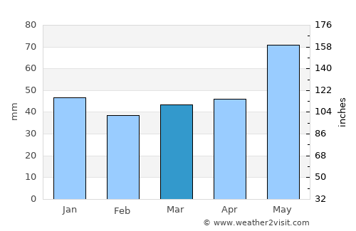 Bratsigovo average rain in March