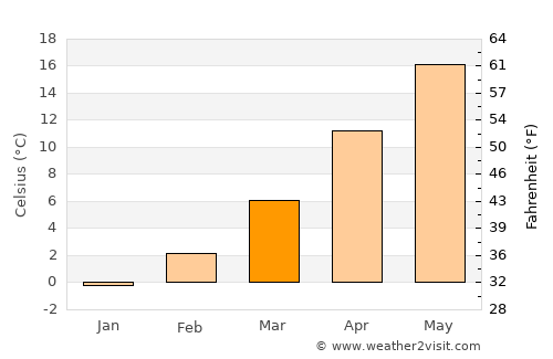 Bratsigovo average temperature in March