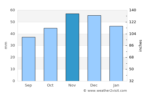 Bratsigovo average rain in November