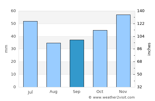 Bratsigovo average rain in September