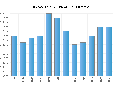 Bratsigovo monthly rainfall chart (inches)
