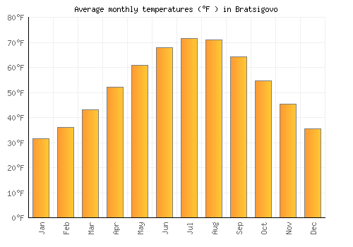 Bratsigovo average temperature chart (Fahrenheit)
