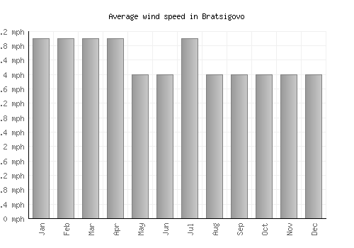 Bratsigovo average winspeed by month (mph)