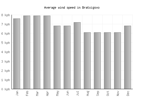 Bratsigovo average winspeed by month (km/h)
