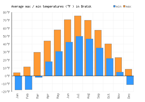 Bratsk average minimum / maximum temperatures (Fahrenheit)