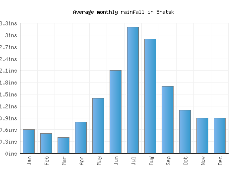 Bratsk monthly rainfall chart (inches)