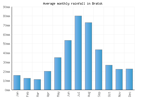 Bratsk monthly rainfall chart (mm)
