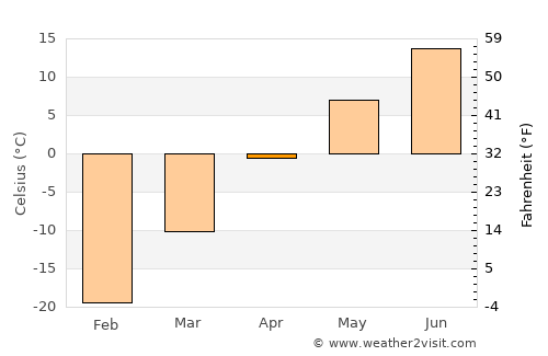 Bratsk average temperature in April