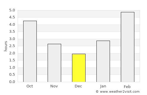 Bratsk average rain in December