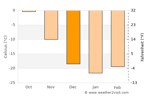 Bratsk average temperature in December
