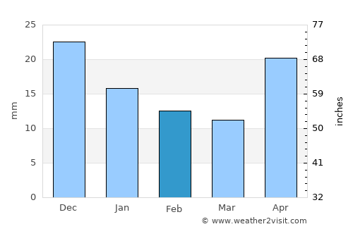Bratsk average rain in February