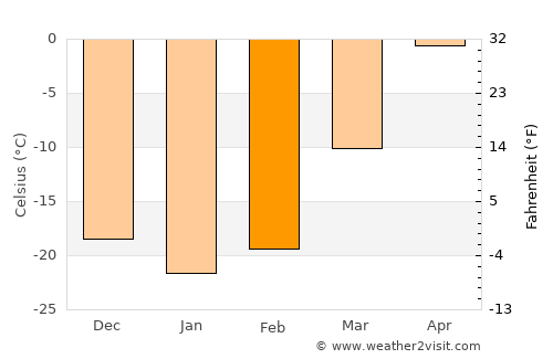 Bratsk average temperature in February