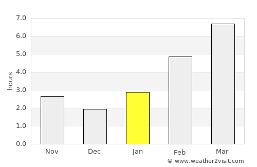 Bratsk average rain in January
