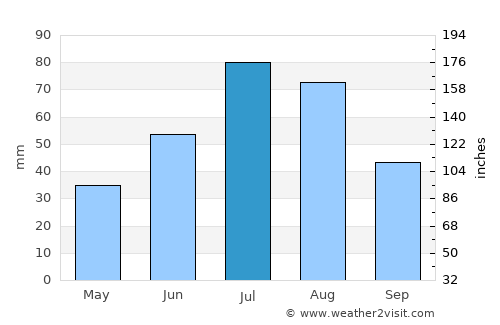 Bratsk average rain in July