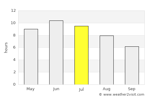 Bratsk average rain in July