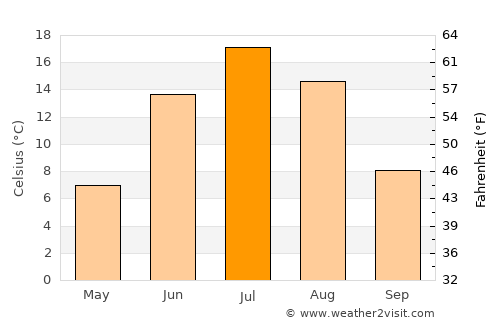 Bratsk average temperature in July
