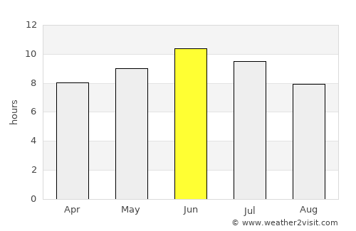 Bratsk average rain in June