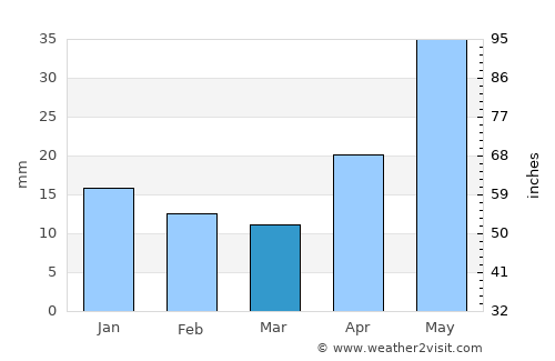Bratsk average rain in March