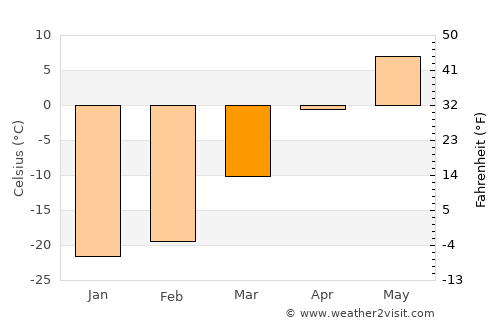 Bratsk average temperature in March