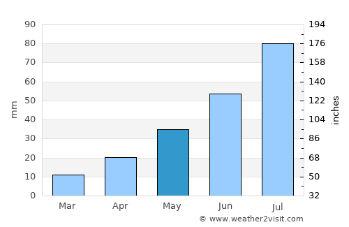 Bratsk average rain in May