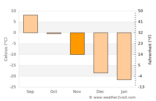 Bratsk average temperature in November