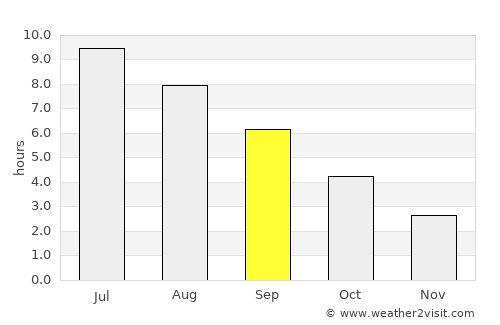 Bratsk average rain in September