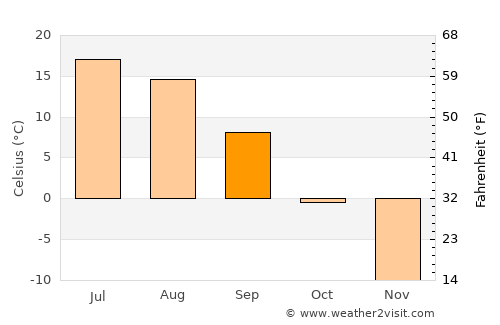 Bratsk average temperature in September