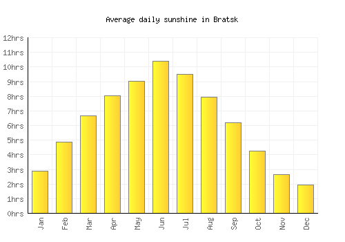 Bratsk average daily sunshine chart