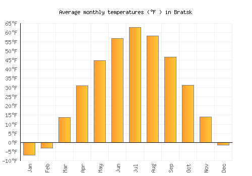 Bratsk average temperature chart (Fahrenheit)