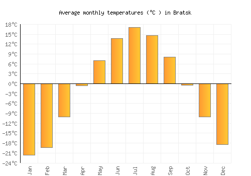Bratsk average temperature chart (Celsius)