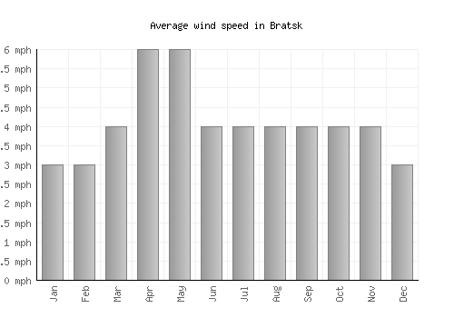 Bratsk average winspeed by month (mph)