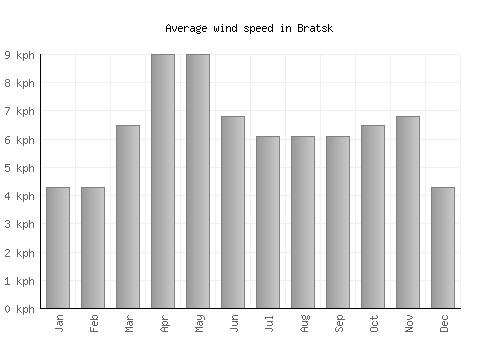 Bratsk average winspeed by month (km/h)
