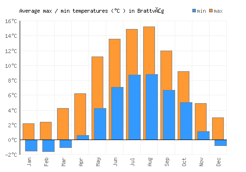 Brattvåg average minimum / maximum temperatures (Celsius)