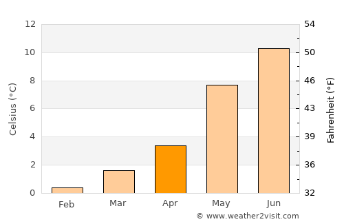 Brattvåg average temperature in April