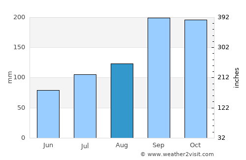 Brattvåg average rain in August