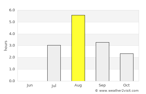 Brattvåg average rain in August