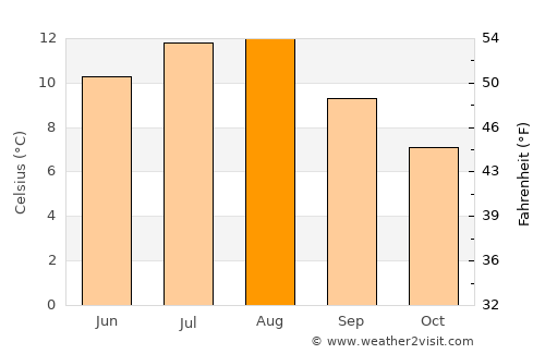 Brattvåg average temperature in August