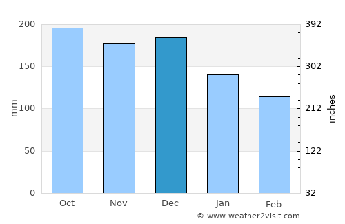 Brattvåg average rain in December