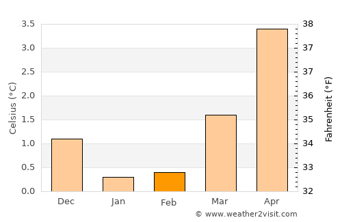 Brattvåg average temperature in February