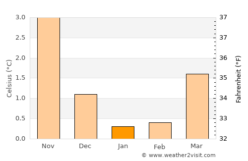 Brattvåg average temperature in January