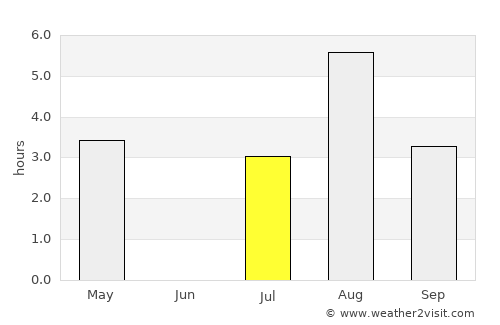 Brattvåg average rain in July