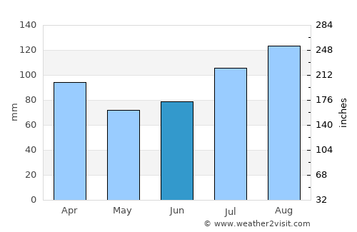 Brattvåg average rain in June